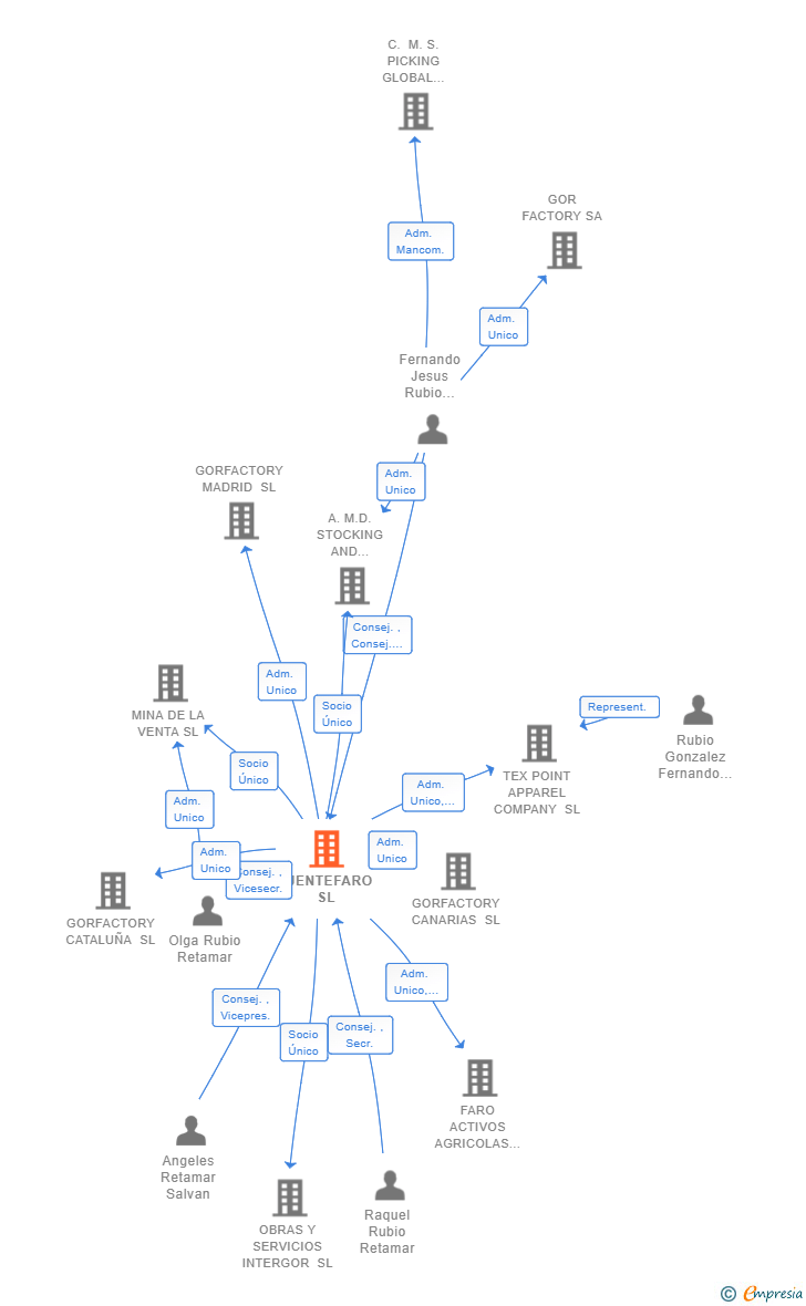 Vinculaciones societarias de PUENTEFARO SL