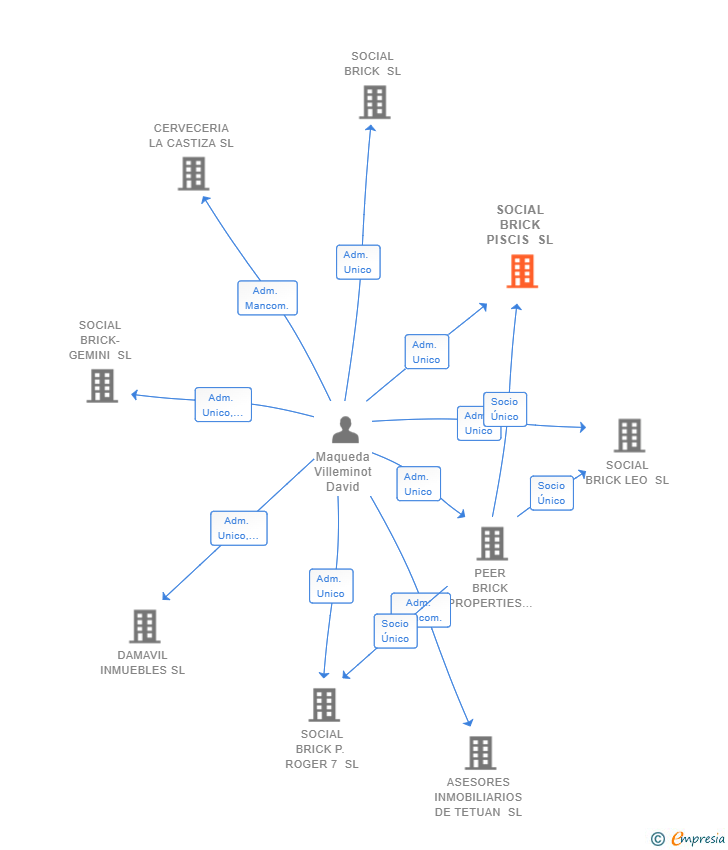 Vinculaciones societarias de SOCIAL BRICK PISCIS SL