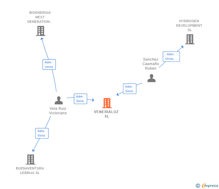 Vinculaciones societarias de VENERIALUZ SL
