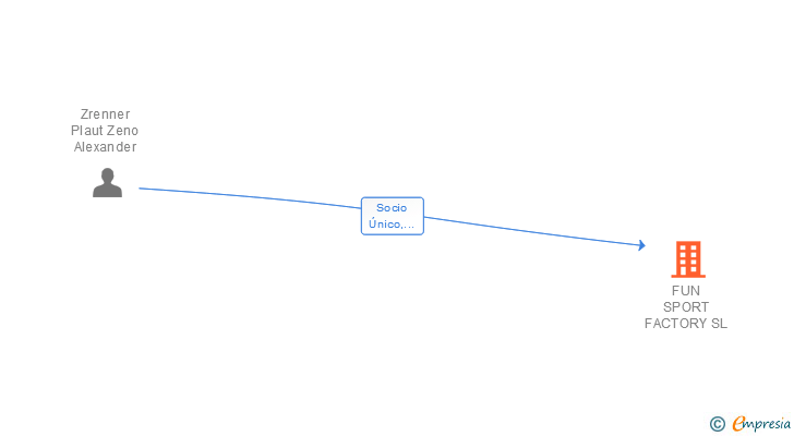 Vinculaciones societarias de FUN SPORT FACTORY SL