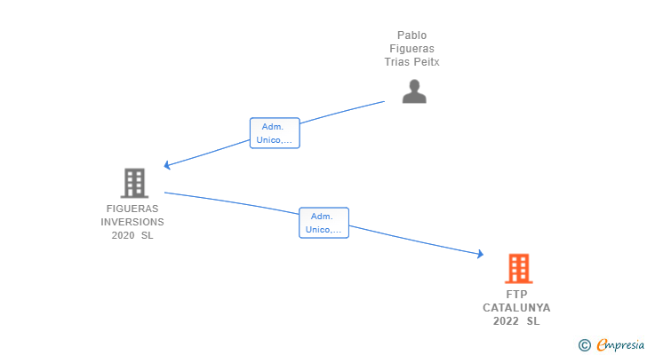 Vinculaciones societarias de FTP CATALUNYA 2022 SL