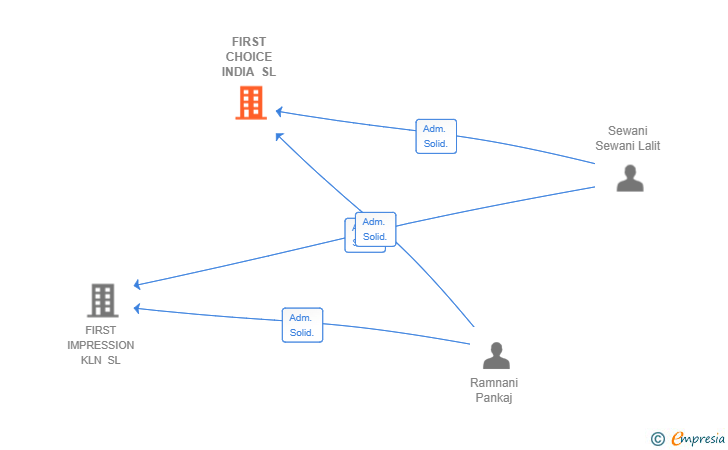 Vinculaciones societarias de FIRST CHOICE INDIA SL