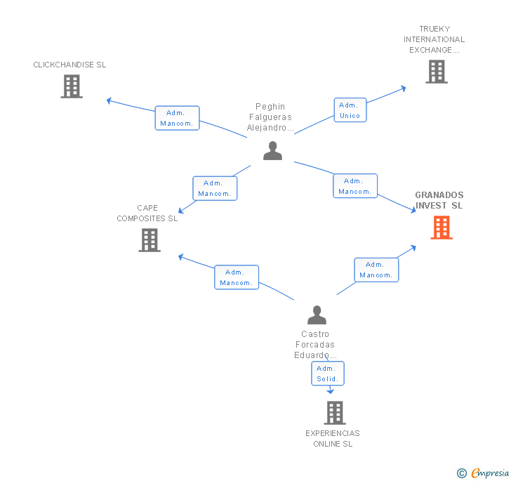Vinculaciones societarias de GRANADOS INVEST SL