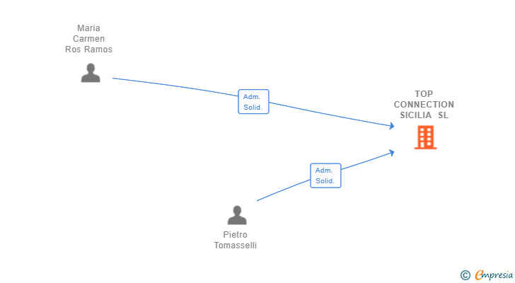 Vinculaciones societarias de TOP CONNECTION SICILIA SL
