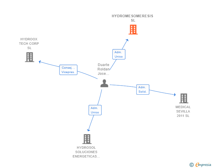 Vinculaciones societarias de HYDROMESOMERESIS SL
