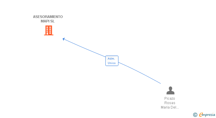 Vinculaciones societarias de ASESORAMIENTO MAPI SL