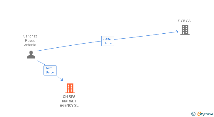 Vinculaciones societarias de OH SEA MARKET AGENCY SL