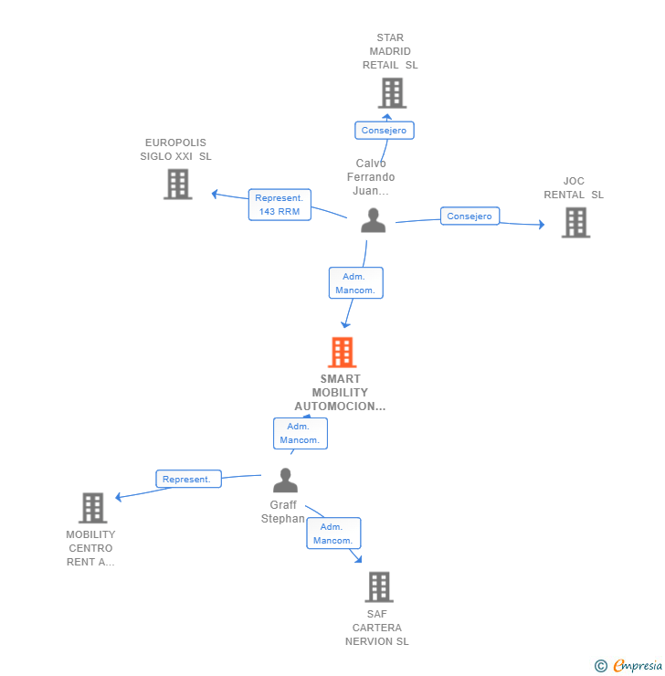 Vinculaciones societarias de SMART MOBILITY AUTOMOCION SL