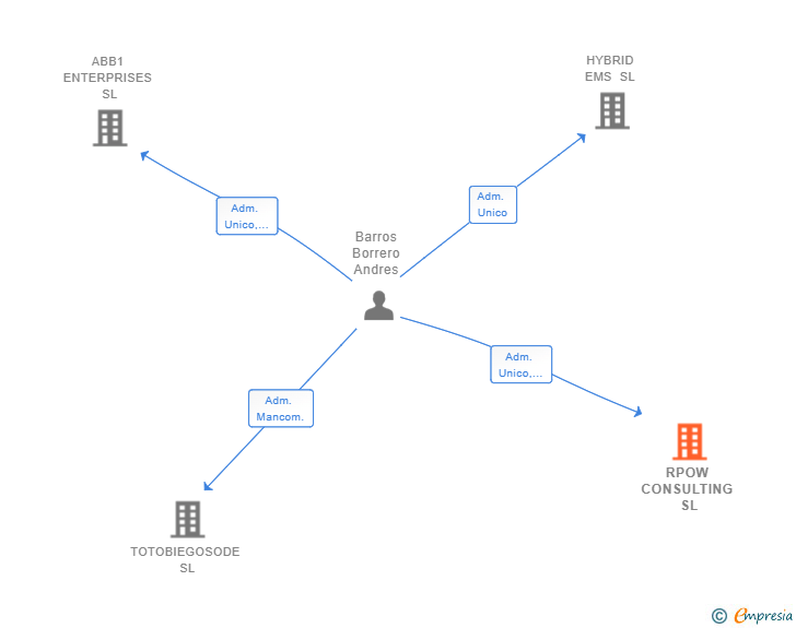 Vinculaciones societarias de RPOW CONSULTING SL