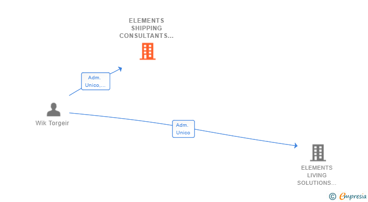 Vinculaciones societarias de ELEMENTS SHIPPING CONSULTANTS SL