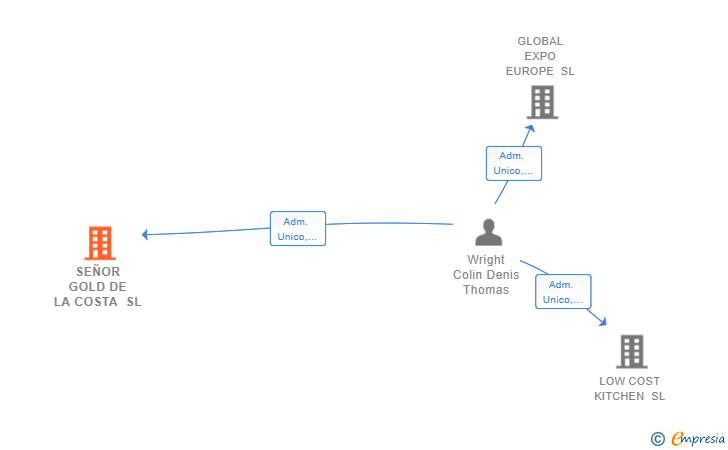 Vinculaciones societarias de SEÑOR GOLD DE LA COSTA SL