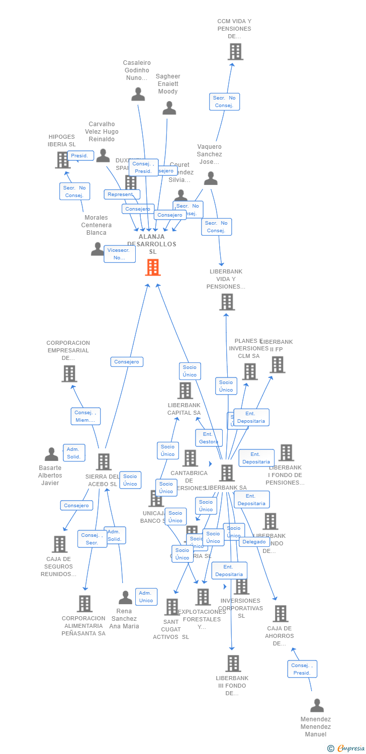 Vinculaciones societarias de ALANJA DESARROLLOS SL