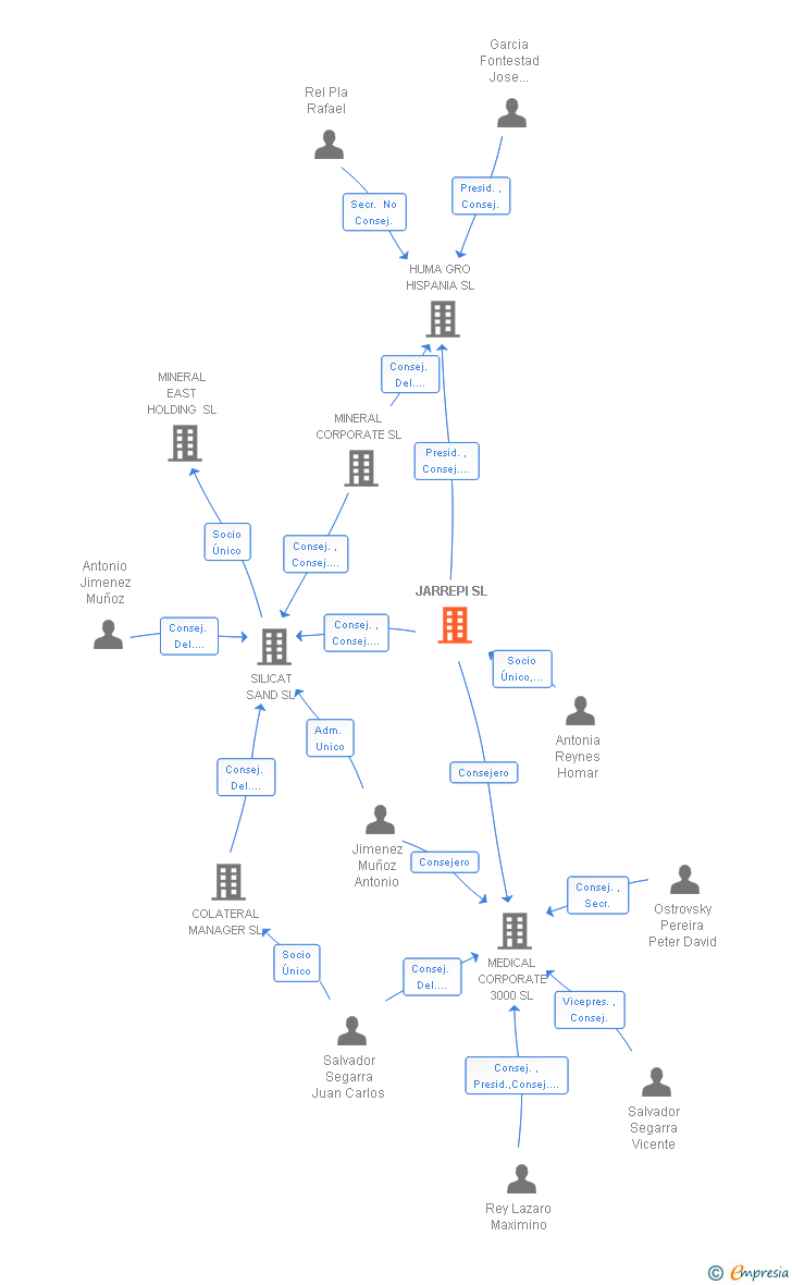 Vinculaciones societarias de JARREPI SL