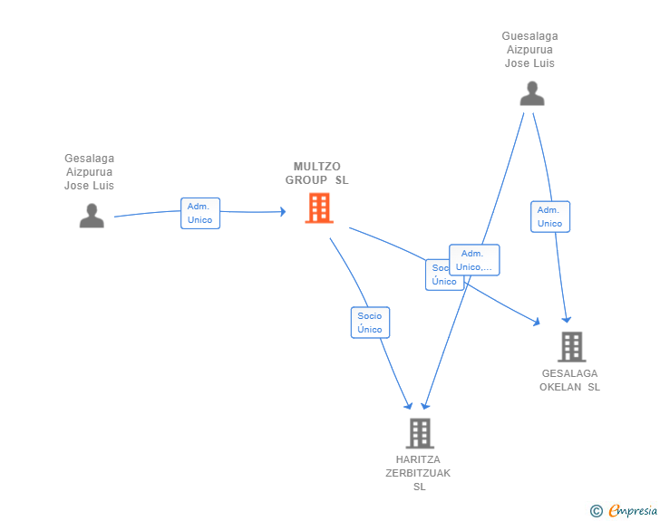 Vinculaciones societarias de MULTZO GROUP SL