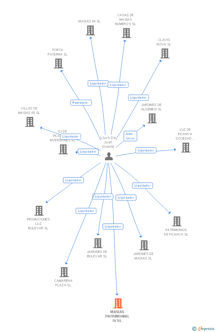 Vinculaciones societarias de MASIAS PATRIMONIAL IV SL (EXTINGUIDA)