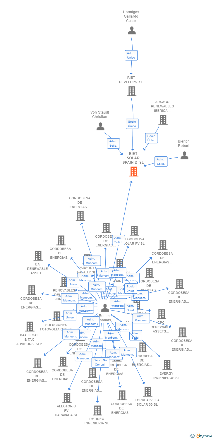 Vinculaciones societarias de BGM RENEWABLE ENERGY SERVICES SL