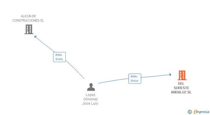 Vinculaciones societarias de DEL SURESTE ANDALUZ SL