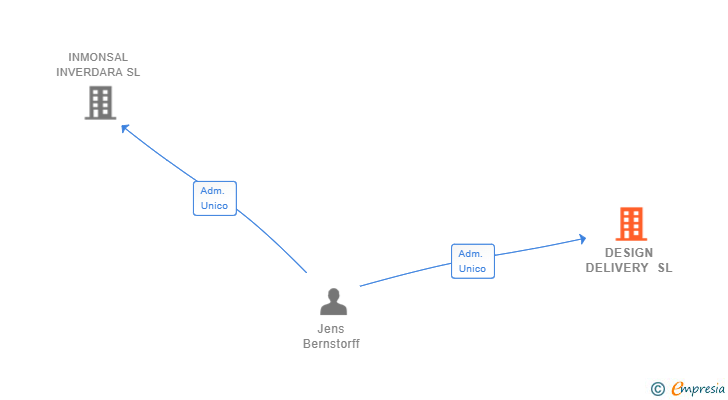 Vinculaciones societarias de DESIGN DELIVERY SL