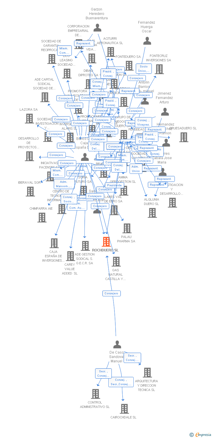 Vinculaciones societarias de ROCHDUERO SL