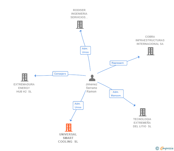Vinculaciones societarias de UNIVERSAL SMART COOLING SL