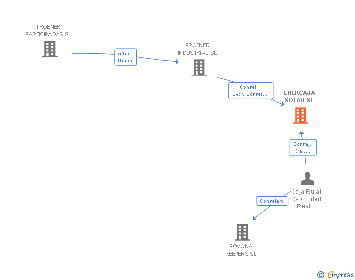 Vinculaciones societarias de ENERCAJA SOLAR SL