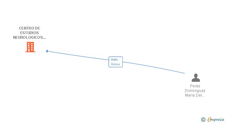 Vinculaciones societarias de CENTRO DE ESTUDIOS NEUROLOGICOS VARELA DE SEIJAS SL