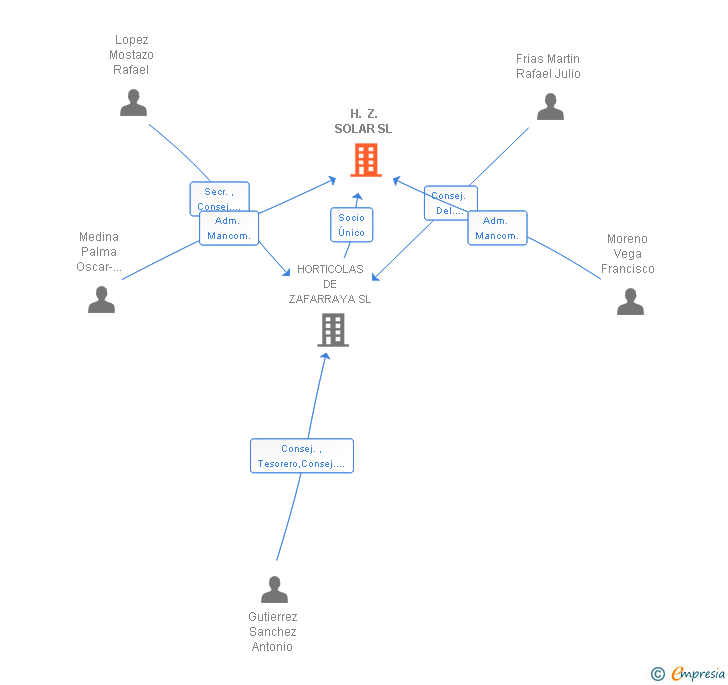 Vinculaciones societarias de H. Z. SOLAR SL