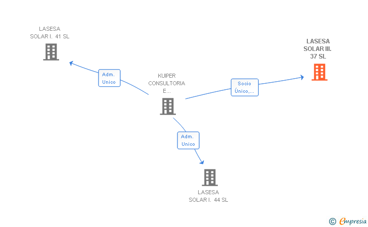 Vinculaciones societarias de LASESA SOLAR III. 37 SL
