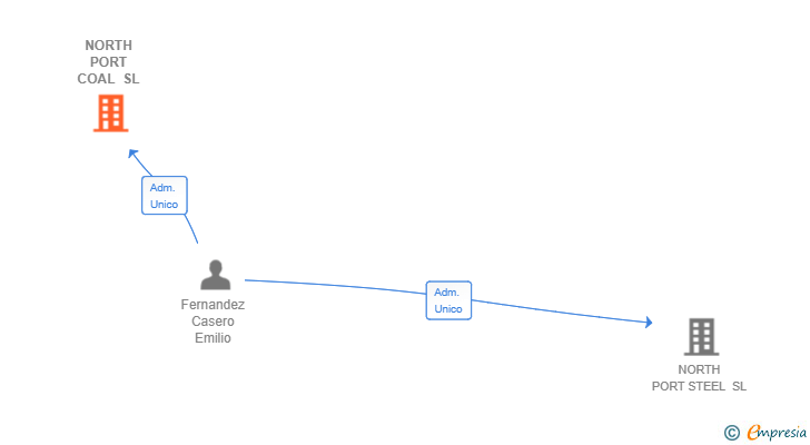 Vinculaciones societarias de NORTH PORT COAL SL