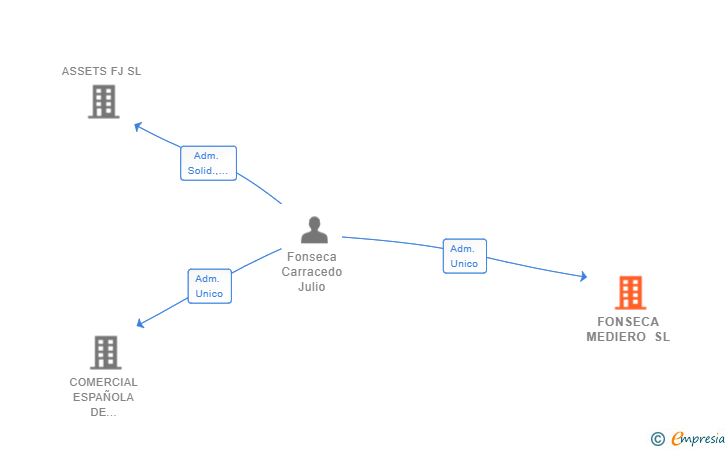 Vinculaciones societarias de FONSECA MEDIERO SL