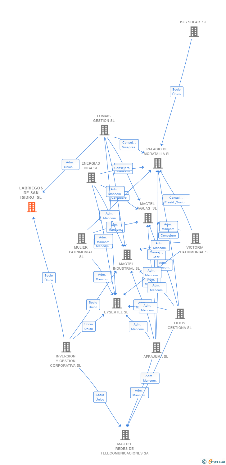 Vinculaciones societarias de LABRIEGOS DE SAN ISIDRO SL