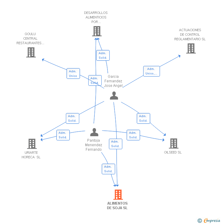 Vinculaciones societarias de ALIMENTOS DE SOJA SL