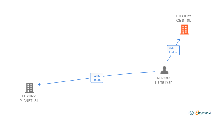 Vinculaciones societarias de LUXURY CBD SL