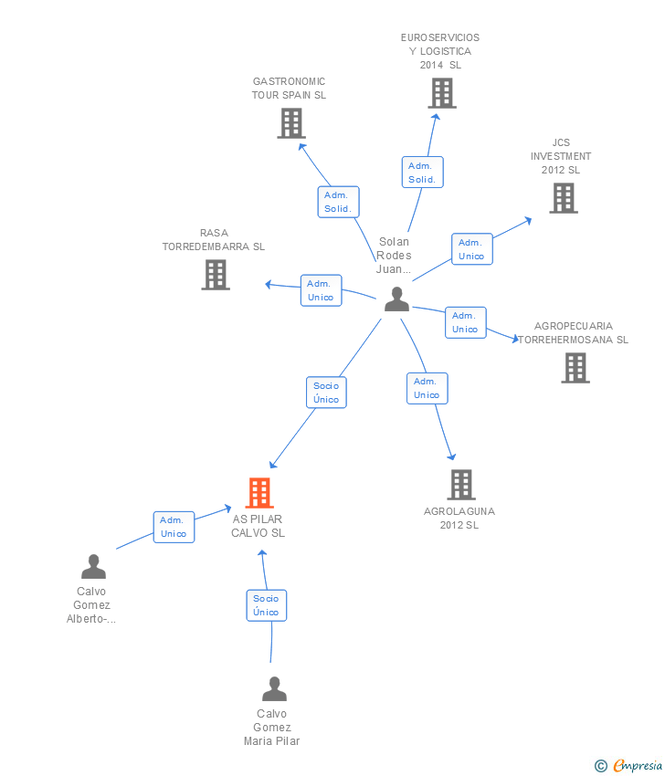 Vinculaciones societarias de AS PILAR CALVO SL