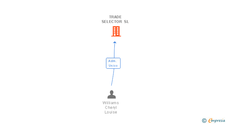 Vinculaciones societarias de TRADE SELECTOR SL