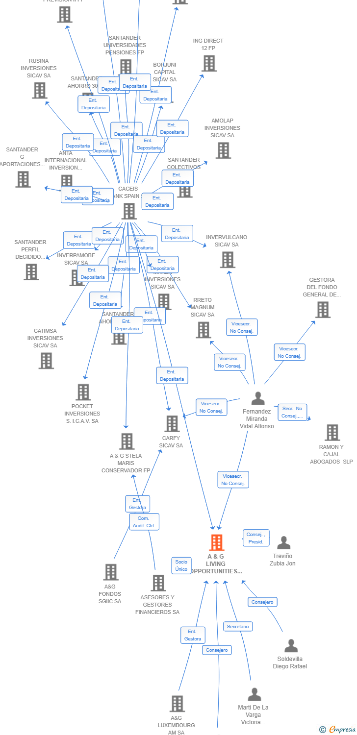 Vinculaciones societarias de A & G LIVING OPPORTUNITIES II SCR SA