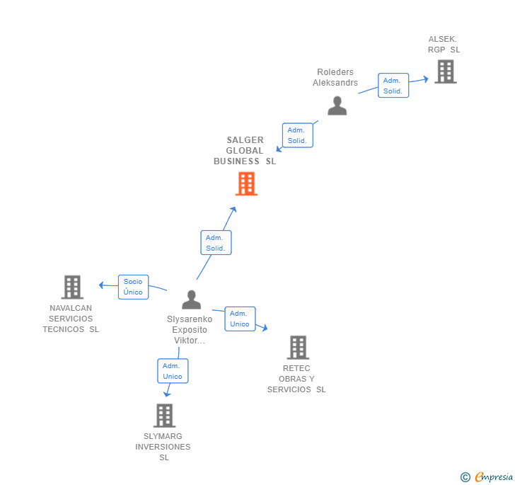 Vinculaciones societarias de SALGER GLOBAL BUSINESS SL