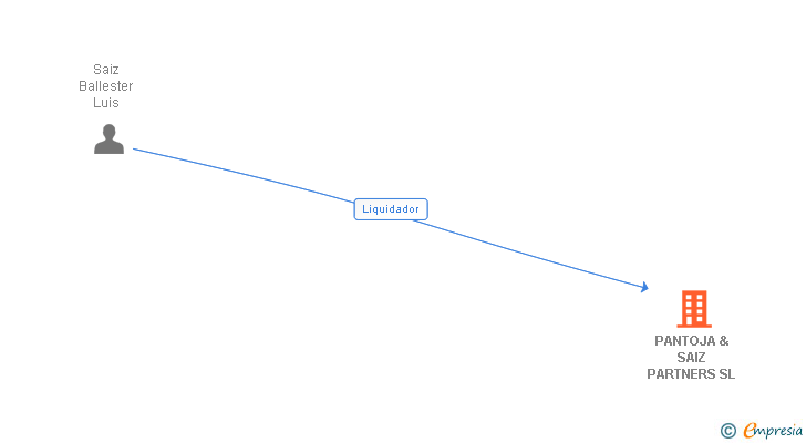 Vinculaciones societarias de PANTOJA & SAIZ PARTNERS SL