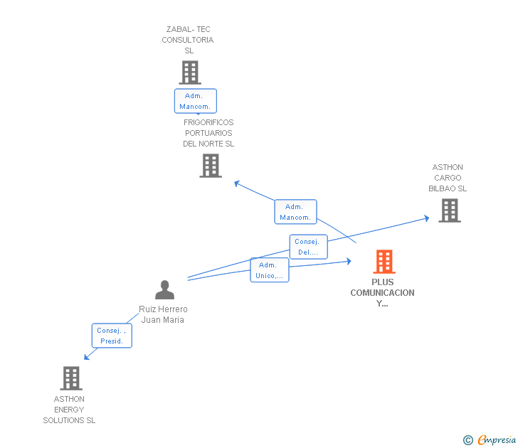 Vinculaciones societarias de PLUS COMUNICACION Y MARKETING SL