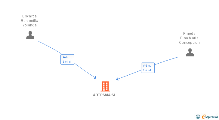 Vinculaciones societarias de ARTESMA SL