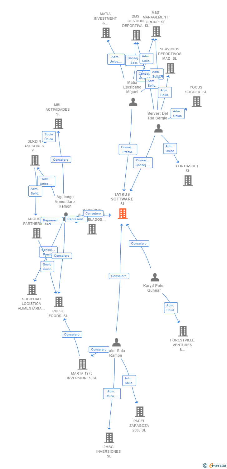 Vinculaciones societarias de TAYKUS SOFTWARE SL