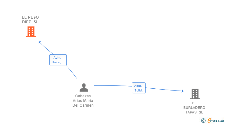 Vinculaciones societarias de EL PESO DIEZ SL