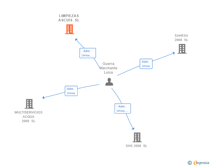 Vinculaciones societarias de LIMPIEZAS ASCUIS SL