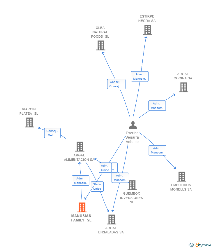 Vinculaciones societarias de MANUSIAN FAMILY SL