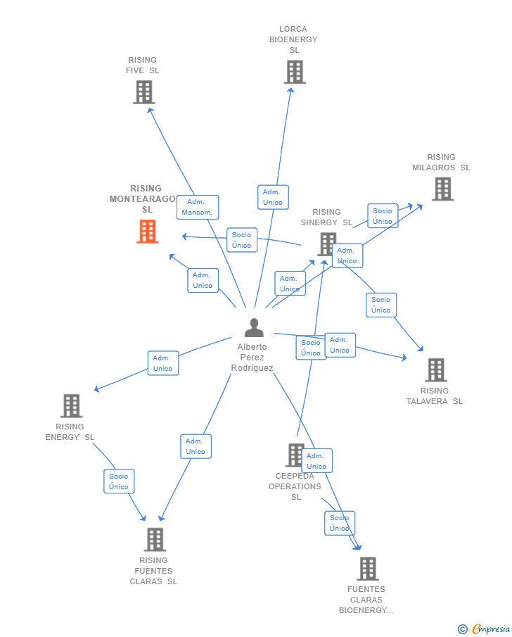 Vinculaciones societarias de RISING MONTEARAGON SL
