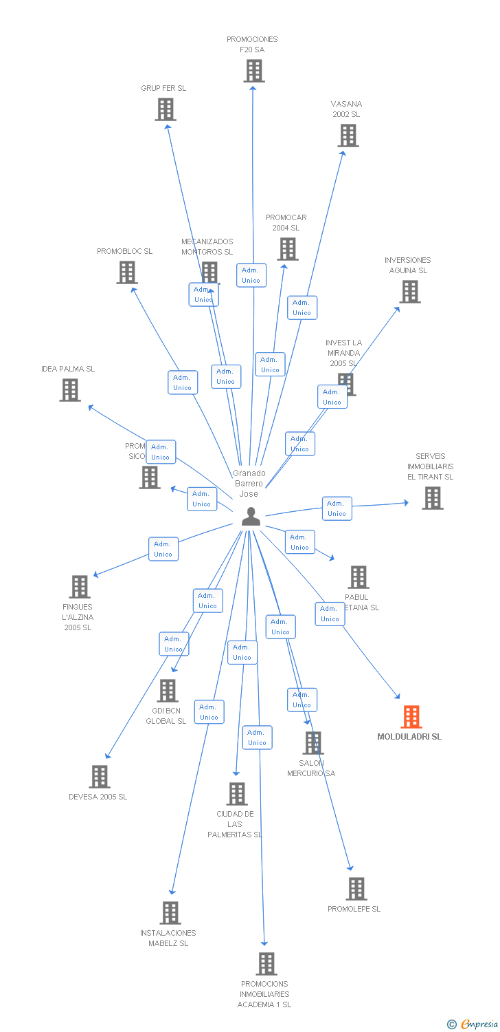 Vinculaciones societarias de MOLDULADRI SL