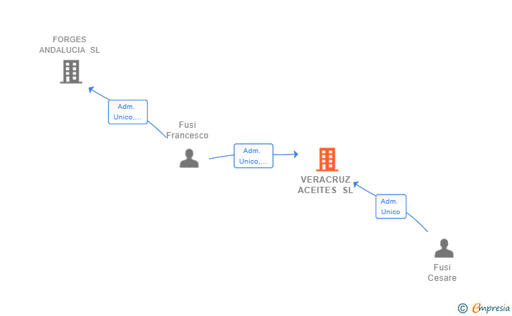Vinculaciones societarias de VERACRUZ ACEITES SL