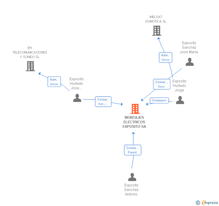 Vinculaciones societarias de MONTAJES ELECTRICOS EXPOSITO SA