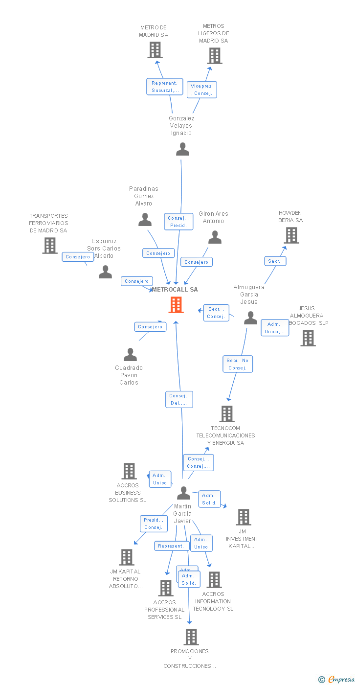 Vinculaciones societarias de METROCALL SA