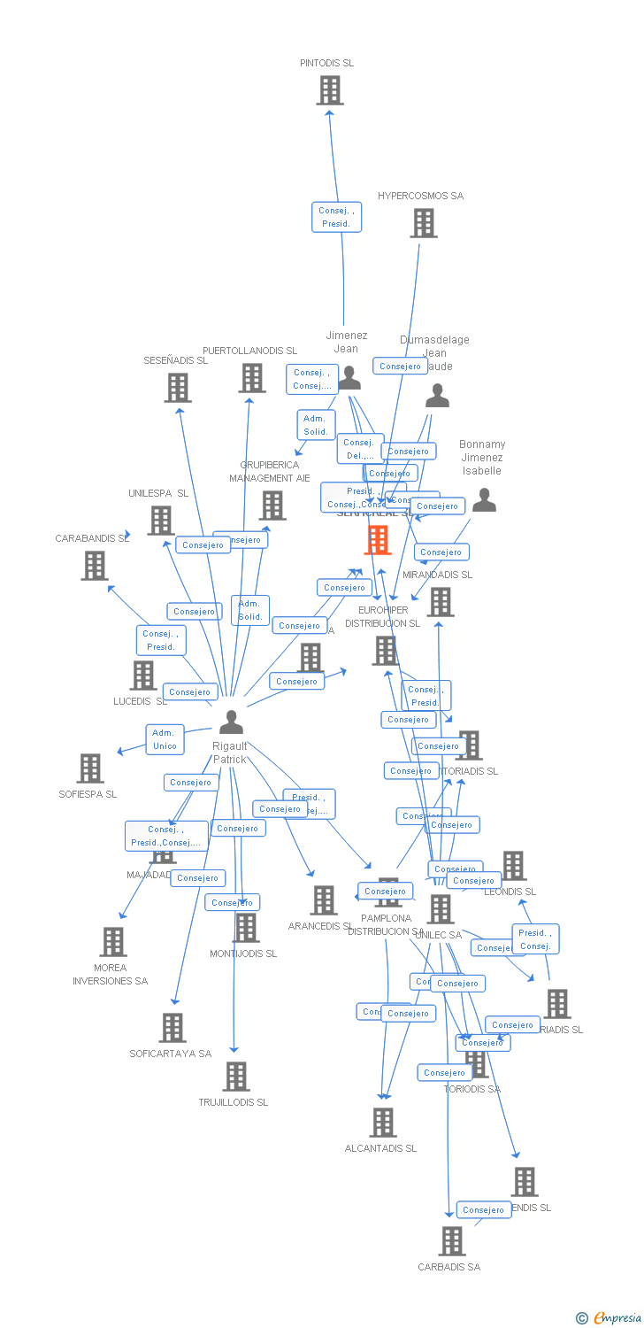 Vinculaciones societarias de SERFICREAL SL
